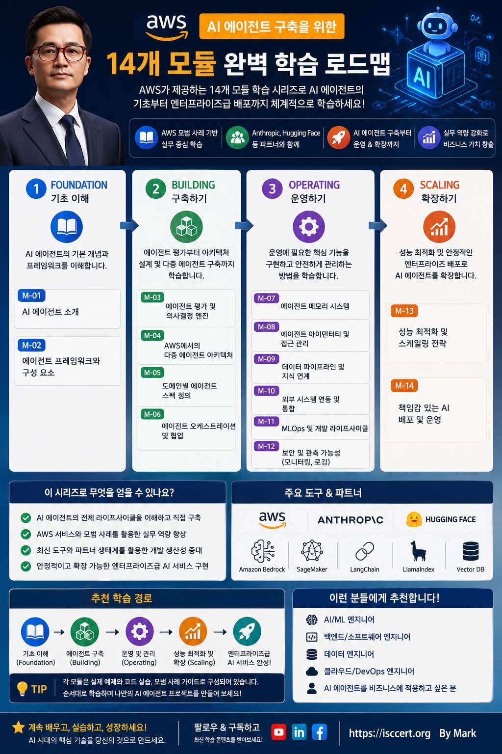 AWS가 공개한 AI 에이전트(AI Agent) 구축 로드맵 인포그래픽