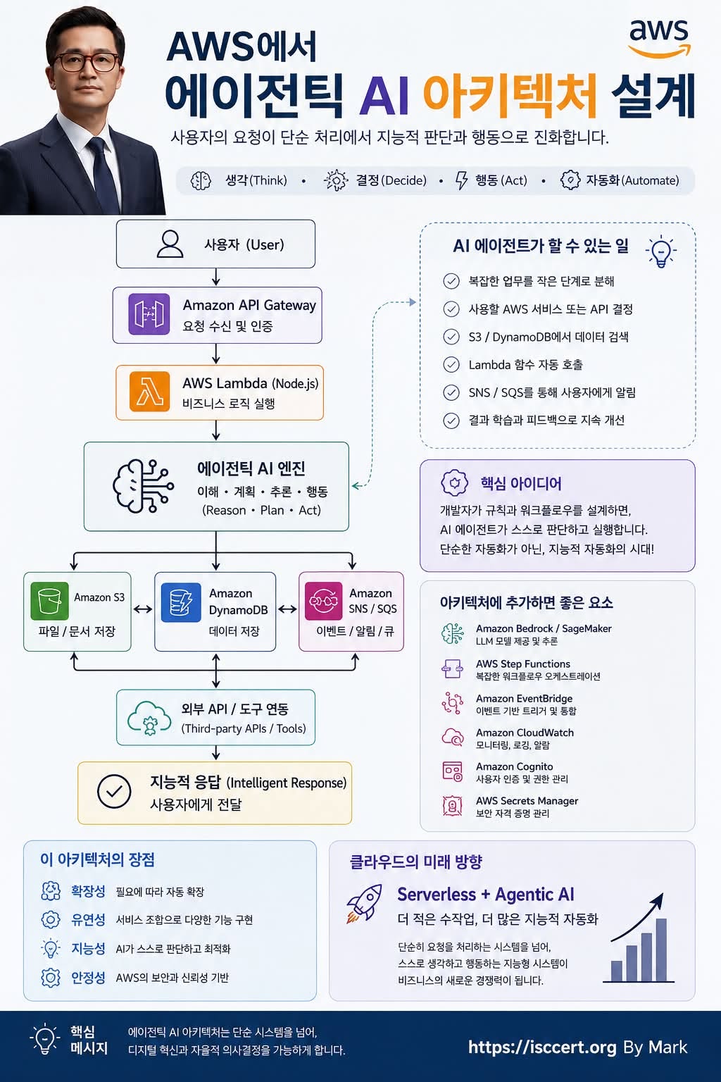 AWS에서 — 에이전틱 AI(Agentic AI) 인포그래픽