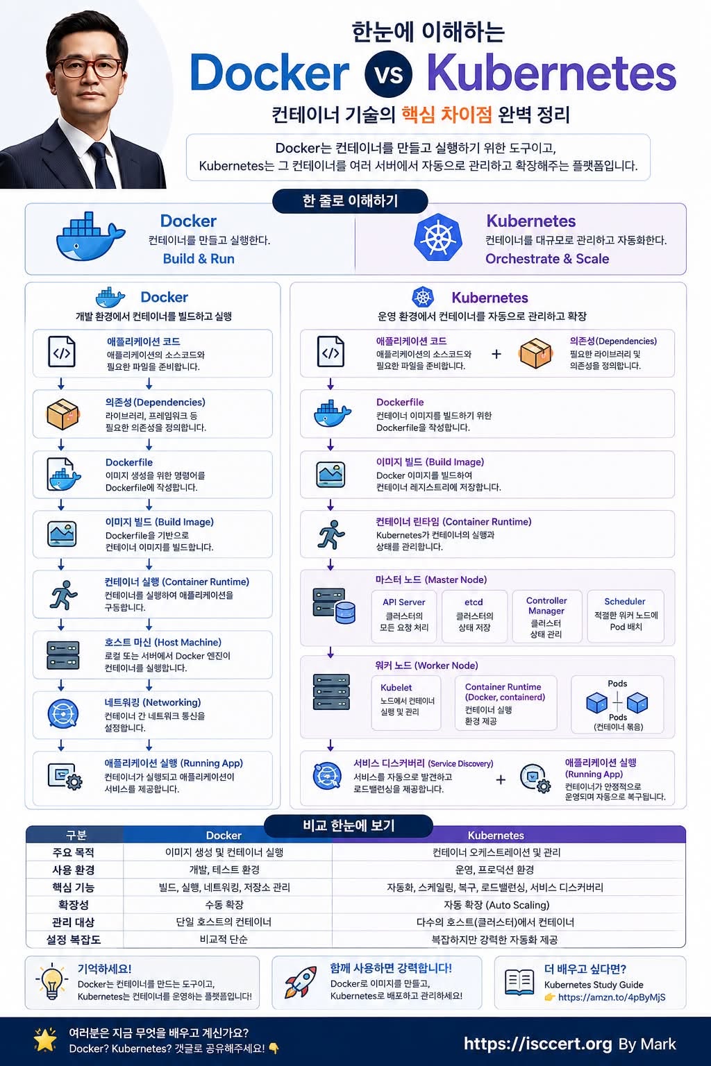 Docker vs — Kubernetes 인포그래픽