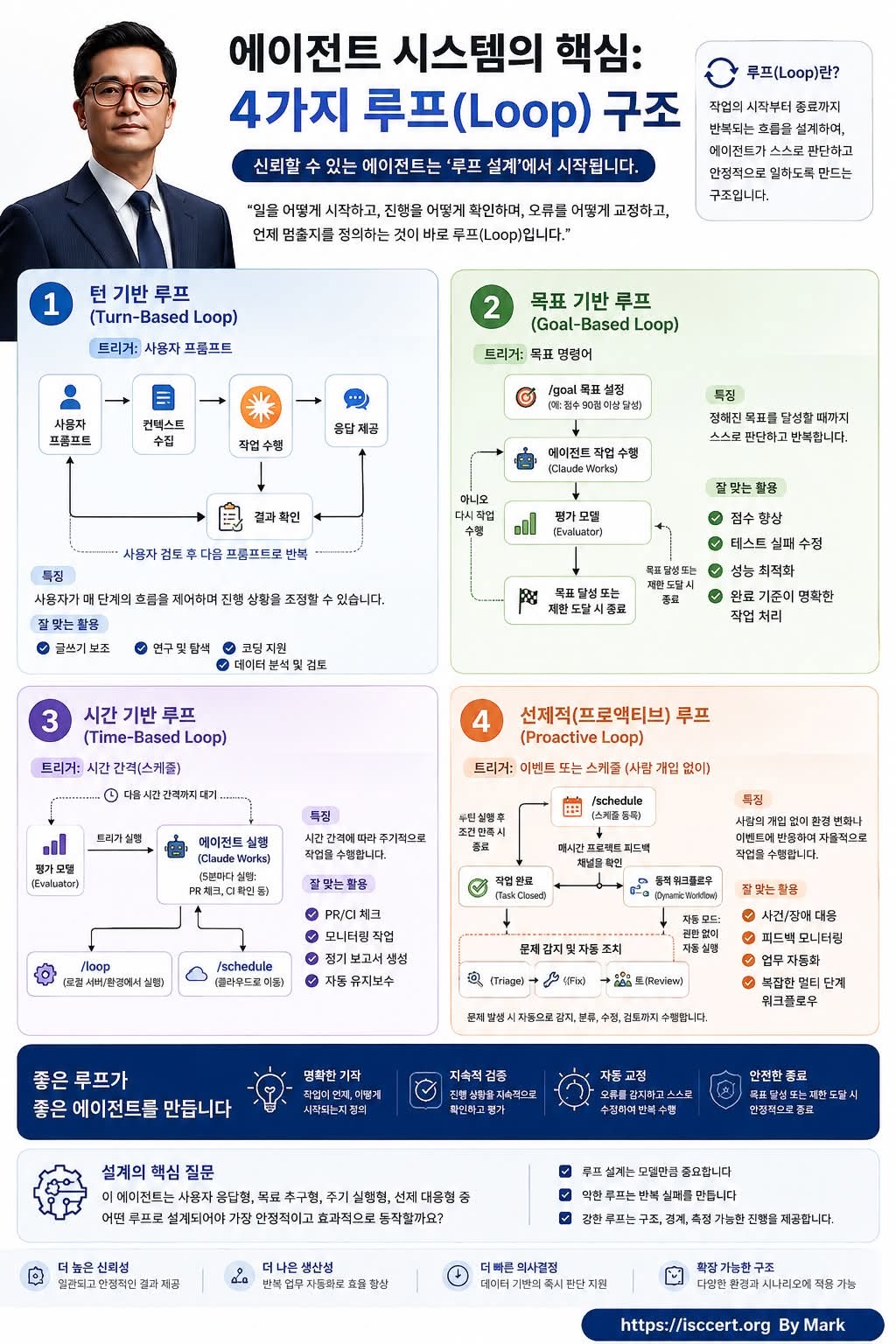 AI 에이전트의 성능은 모델보다 루프(Loop) 설계가 결정합니다 인포그래픽