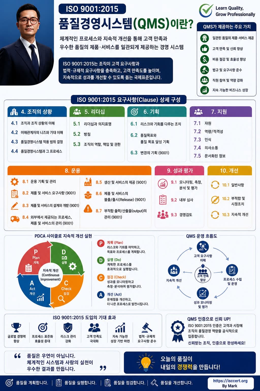 품질경영시스템(QMS)이란? 인포그래픽