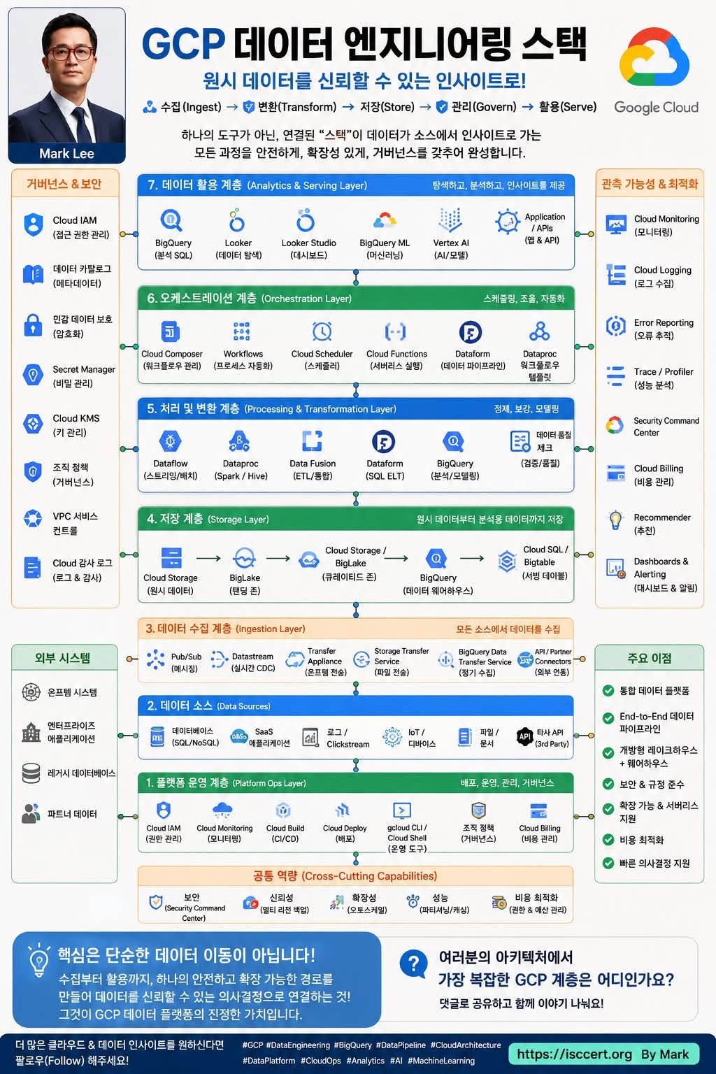 GCP 데이터 엔지니어링 스택, 인포그래픽