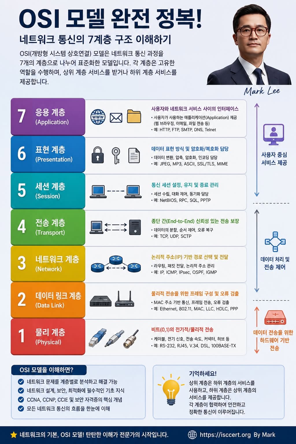 OSI 모델(OSI Model), 네트워크의 모든 통신을 이해하는 가장 중요한 7계층 인포그래픽