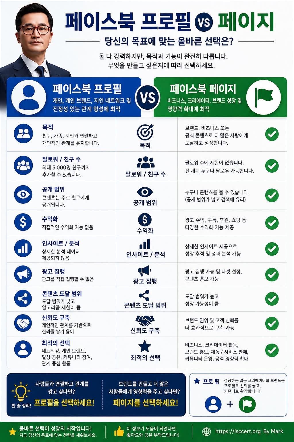 페이스북, — 프로필(Profile) 과 인포그래픽