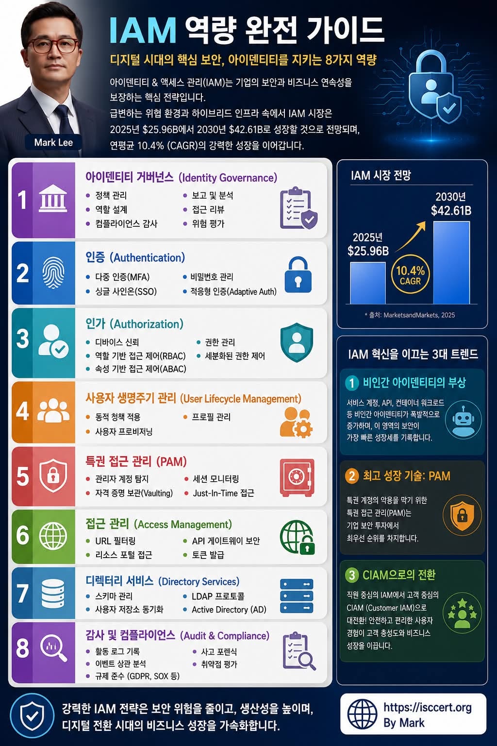 IAM(Identity & Access Management, 인포그래픽