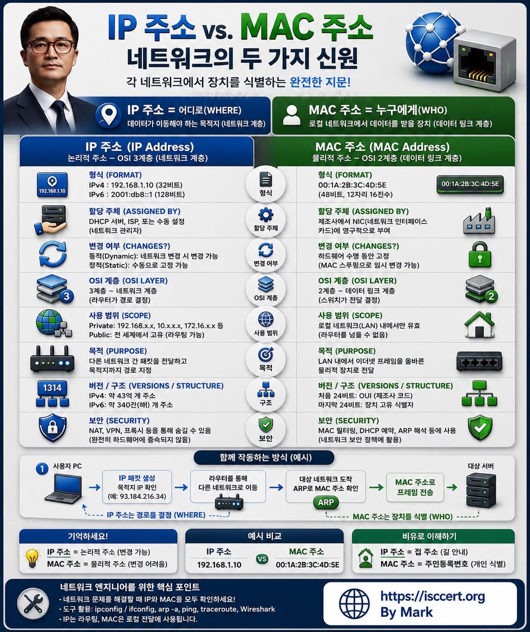 IP 주소와 MAC 주소의 차이, 한 번에 이해하기 인포그래픽