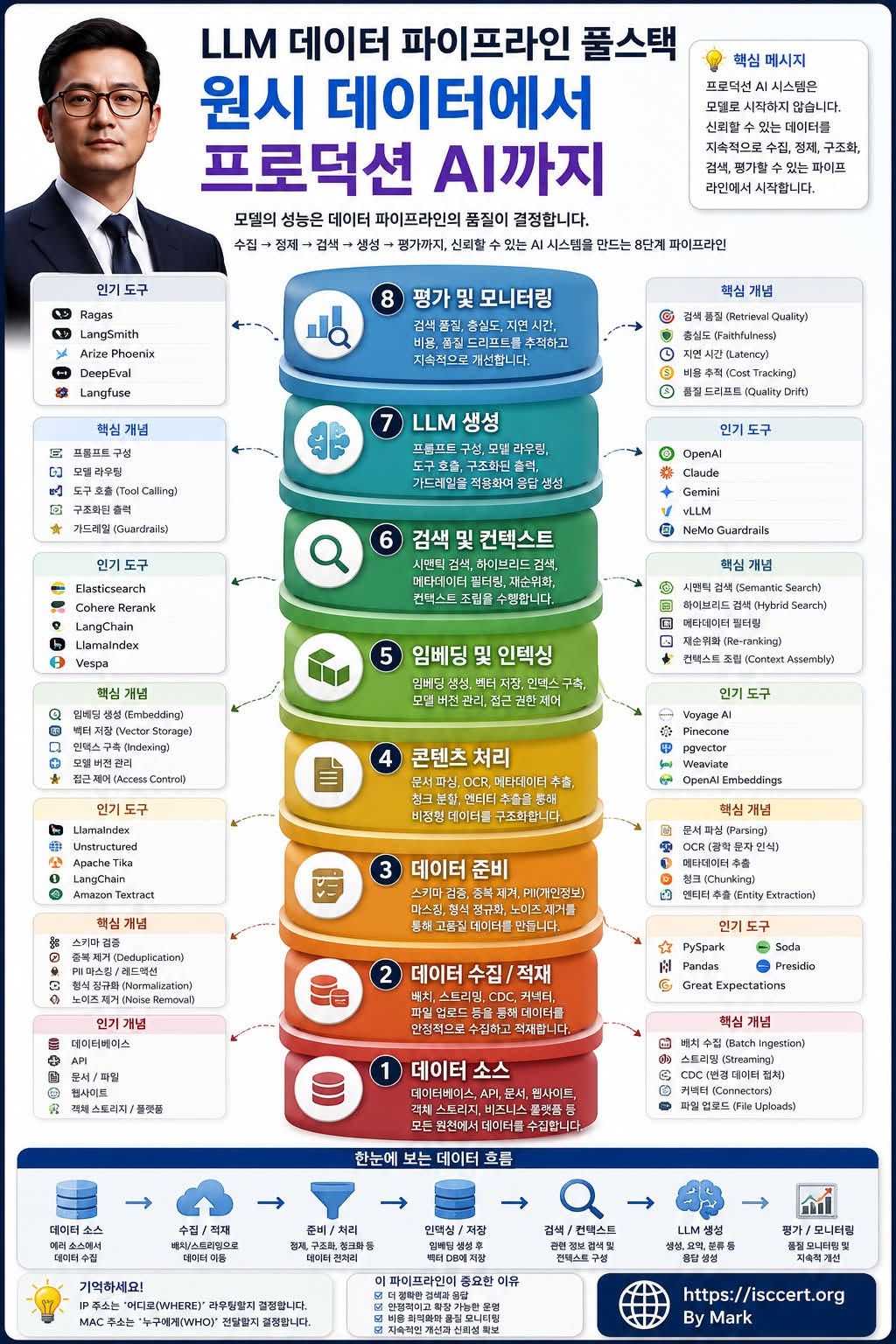 LLM 데이터 파이프라인 스택 인포그래픽