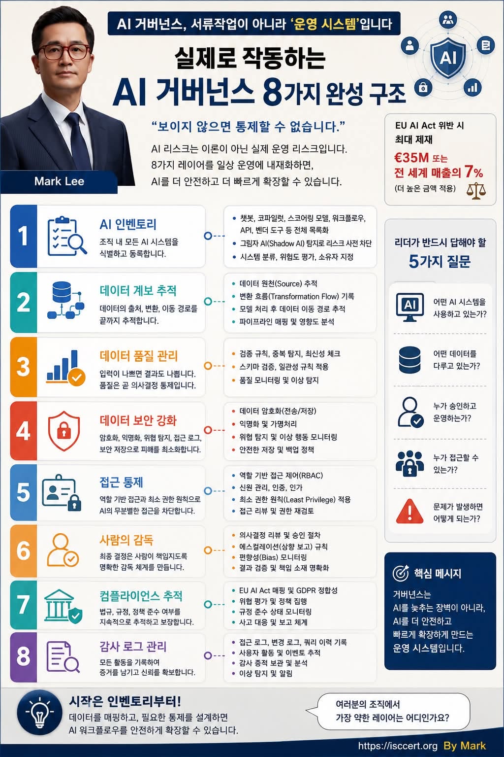 AI 거버넌스는 ‘규정’이 아니라 ‘운영 시스템’입니다. 인포그래픽