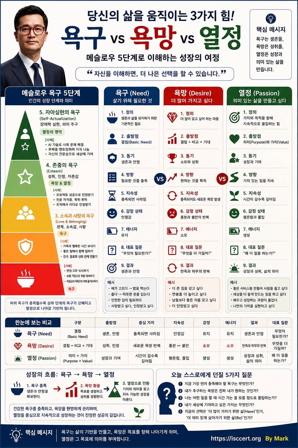당신의 삶을 움직이는 3가지 힘 인포그래픽