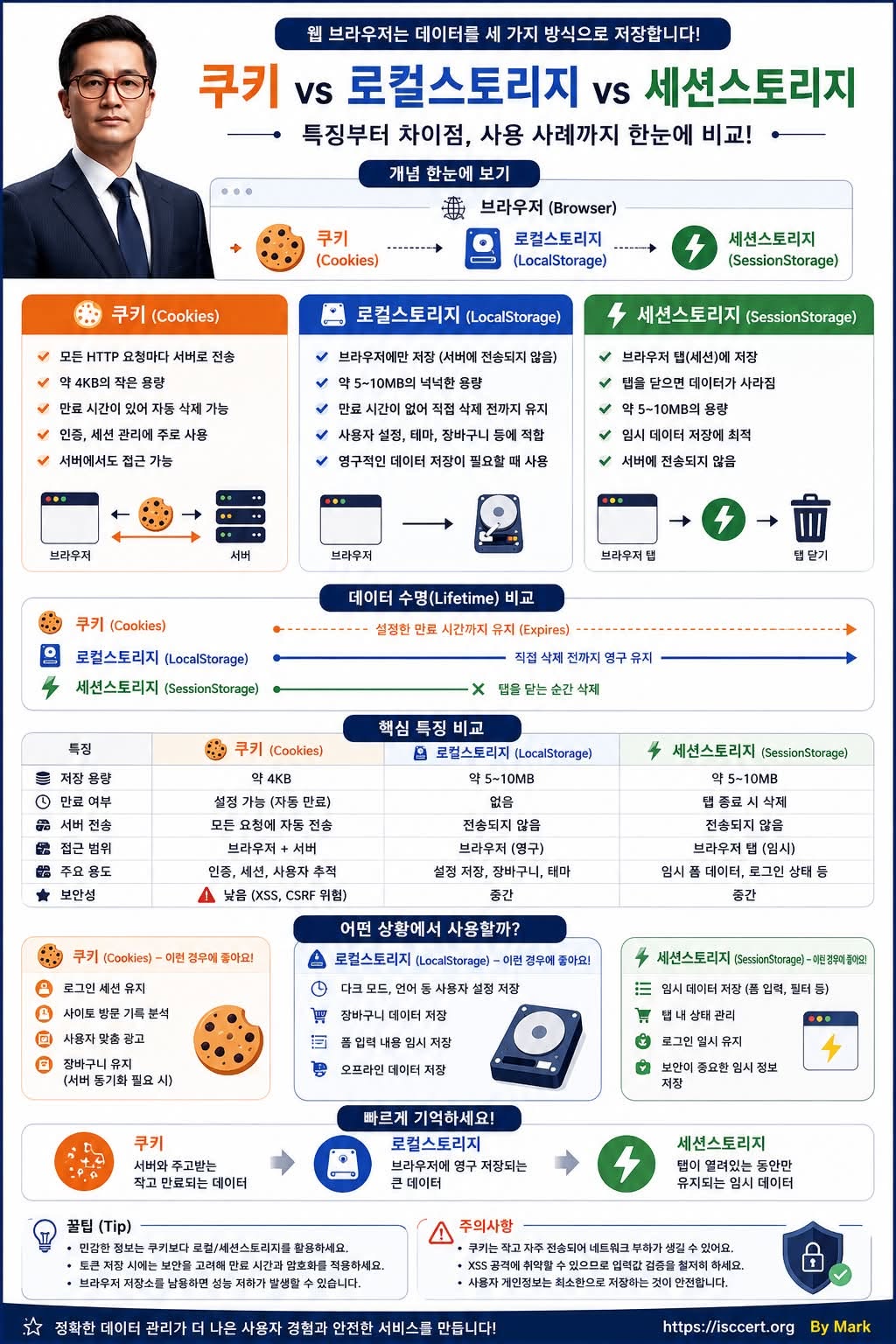 브라우저 데이터 저장소, 인포그래픽