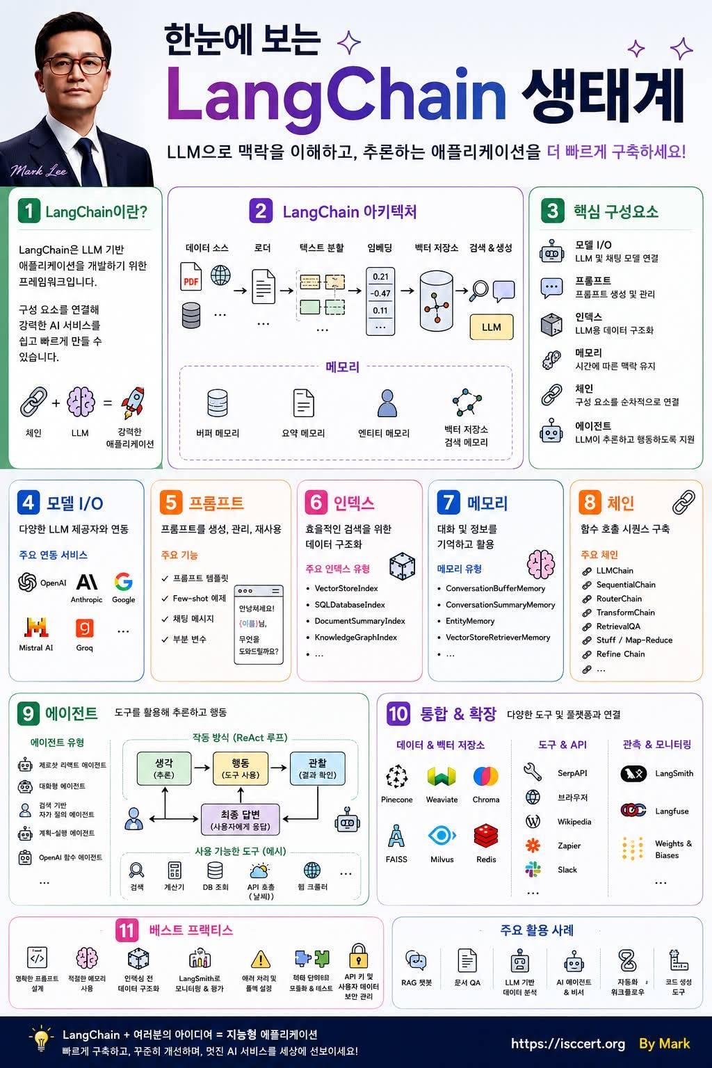 LangChain 하나로 AI 애플리케이션이 달라집니다 인포그래픽