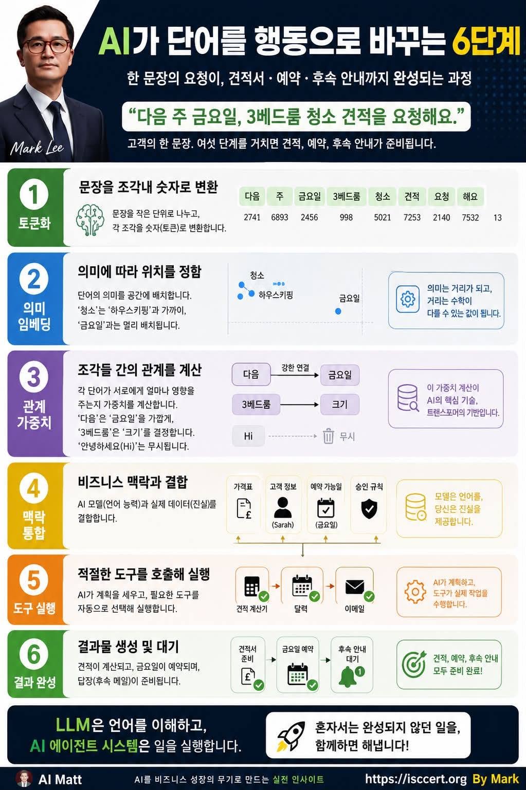 AI는 어떻게 문장을 실제 업무로 바꿀까? 인포그래픽