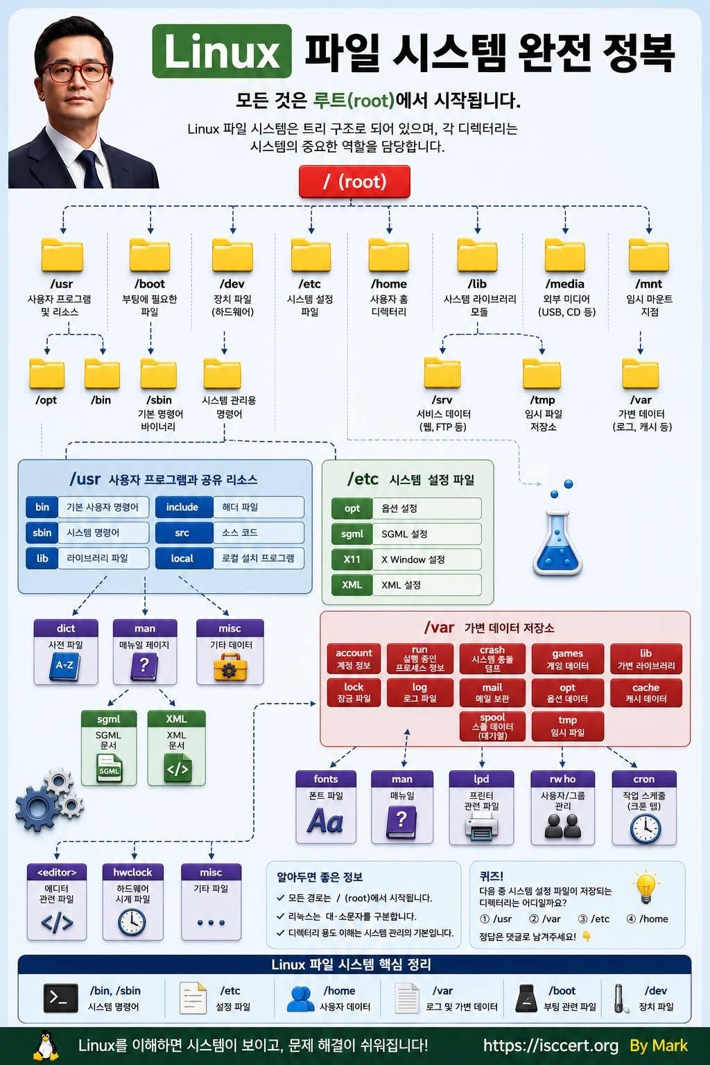 Linux 파일 시스템, 이것만 이해해도 리눅스가 쉬워집니다! 인포그래픽