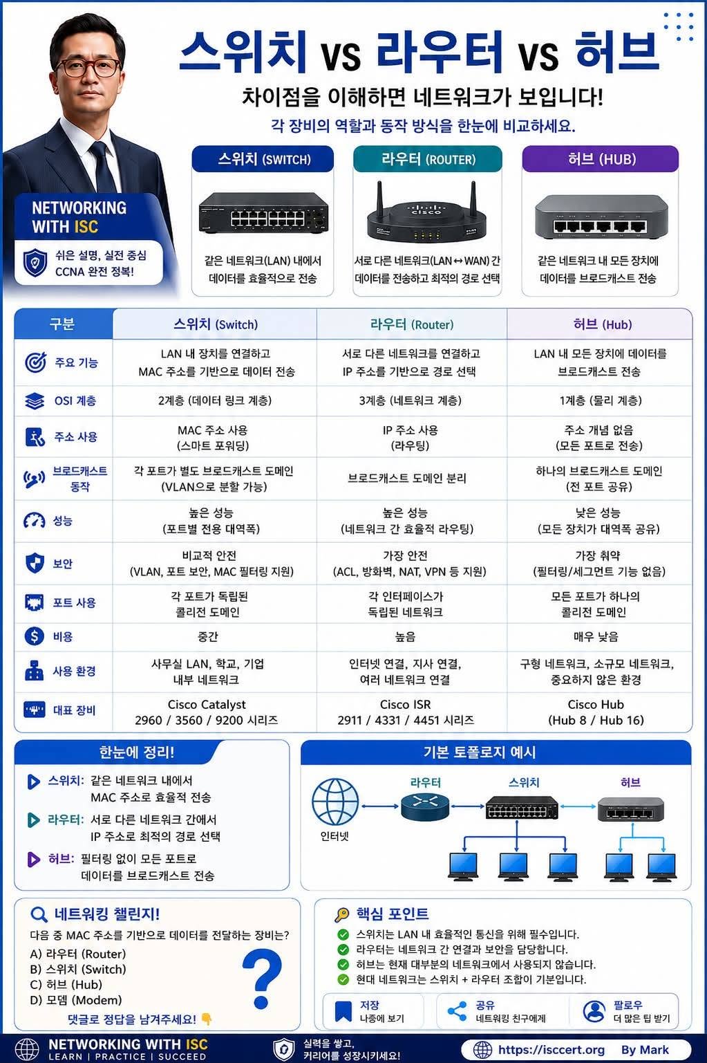 스위치(Switch) vs 라우터(Router) vs 허브(Hub) 인포그래픽