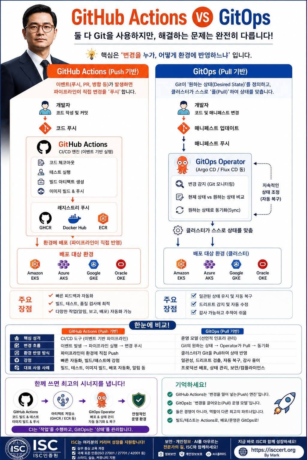 GitHub Actions와 GitOps, 함께 사용할 때 진짜 강력해집니다! 인포그래픽