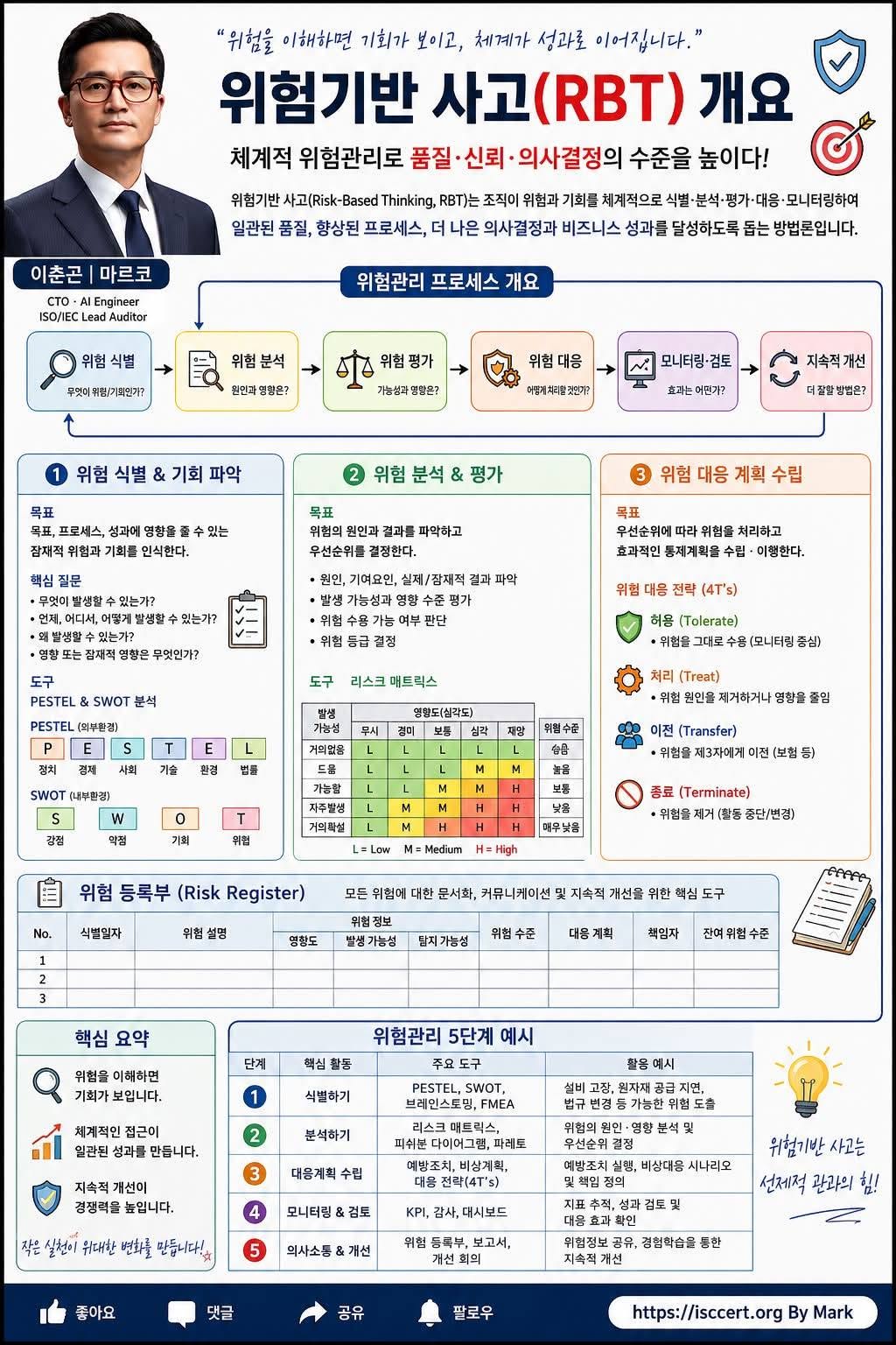 위험기반 사고(RBT), 인포그래픽