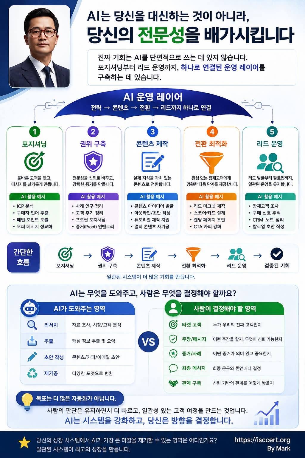 AI는 사람을 대체하는 것이 아니라, 성장 시스템을 연결하는 운영 플랫폼입니다. 인포그래픽
