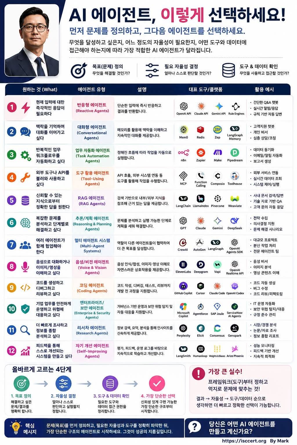 AI 에이전트는 기술보다 문제 정의가 먼저입니다. 인포그래픽
