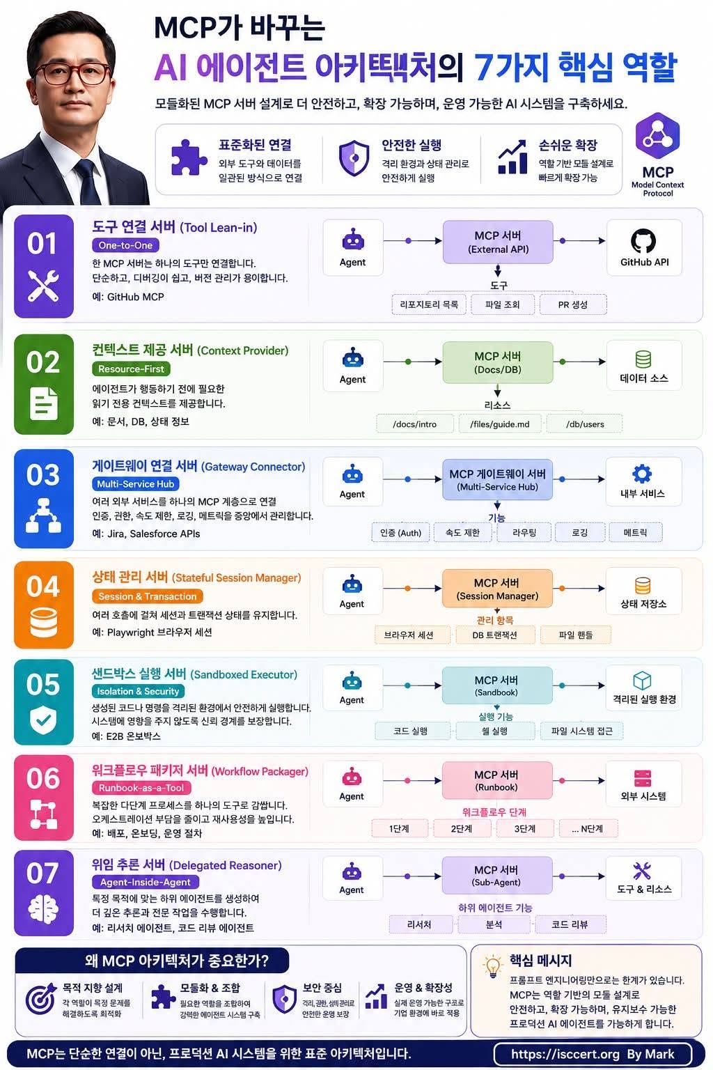 Enterprise AI Agent Architecture 인포그래픽