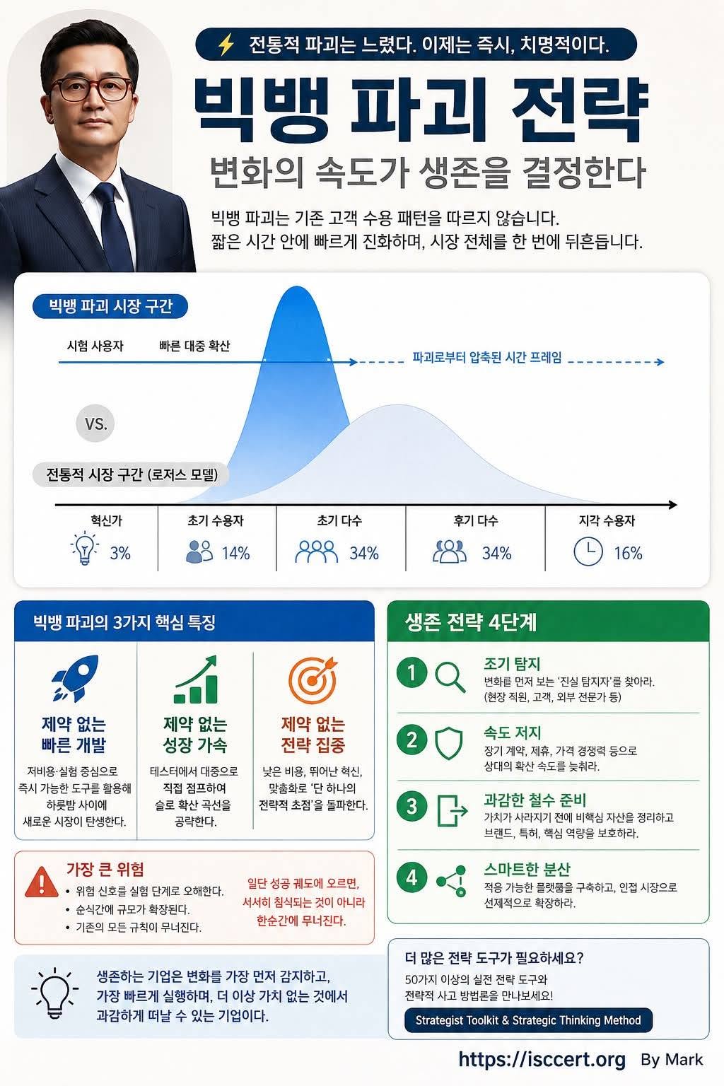 빅뱅 파괴(Big Bang Disruption) 인포그래픽