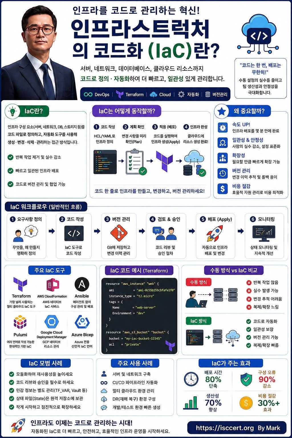 Infrastructure as Code(IaC) 인포그래픽