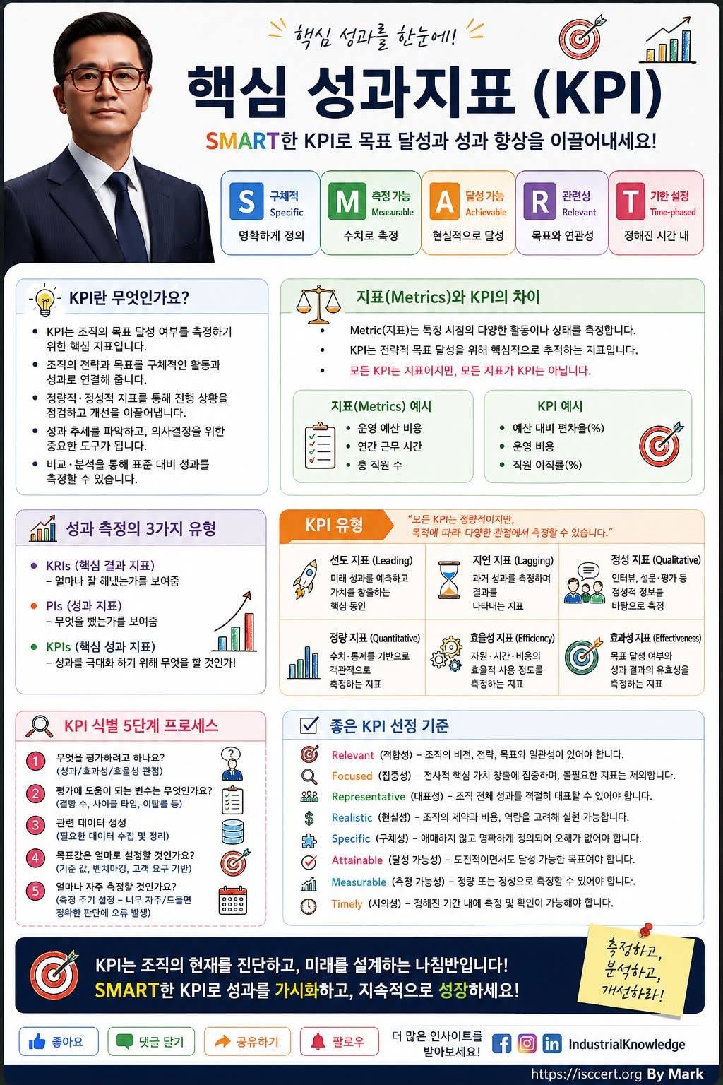KPI를 측정하지 않으면 인포그래픽