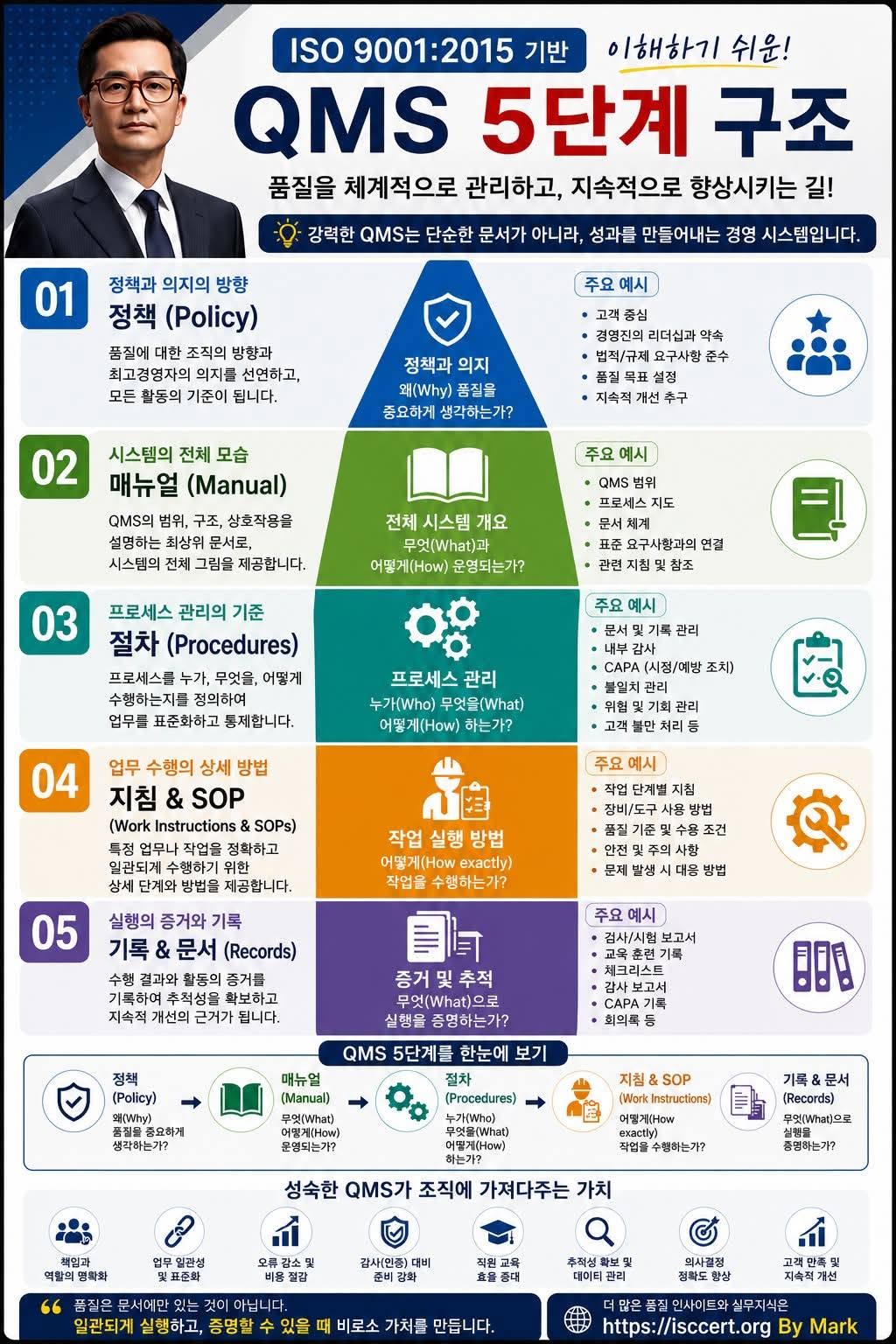 ISO 9001:2015 품질경영시스템(QMS)은 인포그래픽