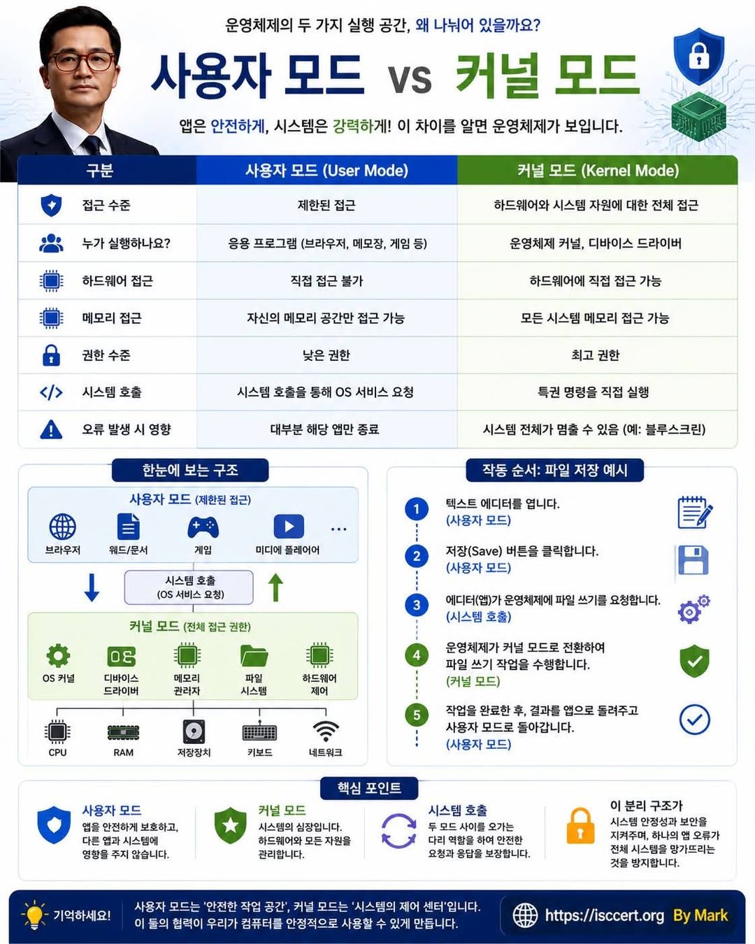 사용자 모드(User Mode)와 인포그래픽