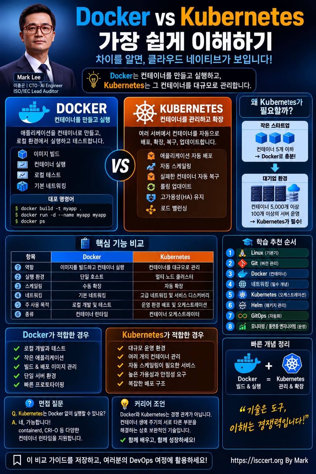 Docker vs Kubernetes, 무엇이 다를까요? 인포그래픽