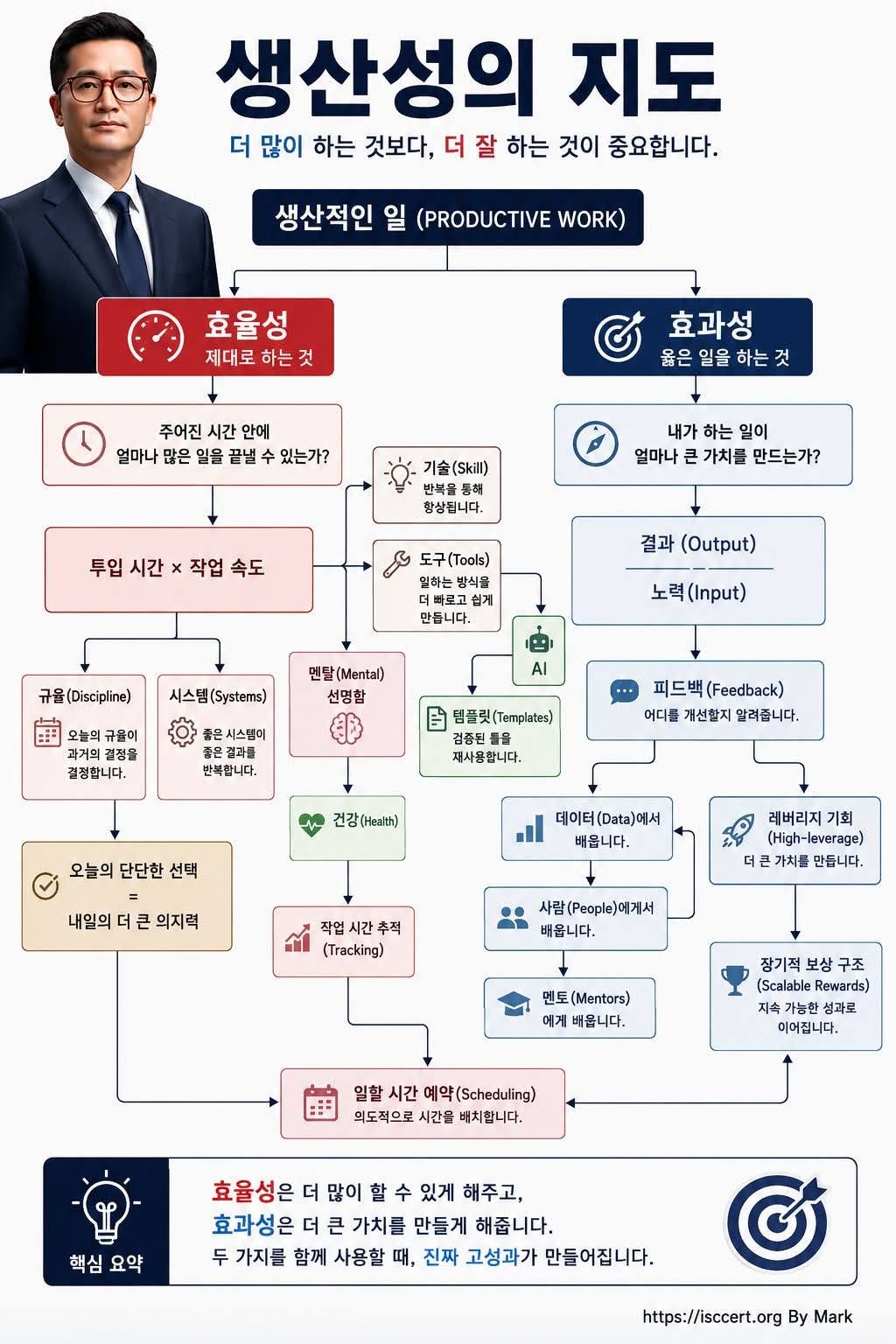 생산성의 지도(Map of Productivity) 인포그래픽
