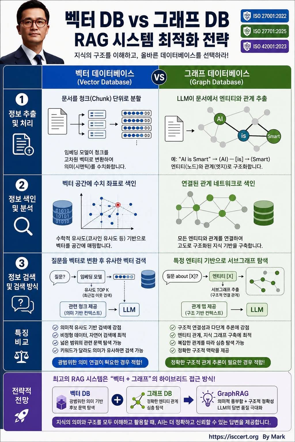 벡터 데이터베이스(Vector DB) 인포그래픽