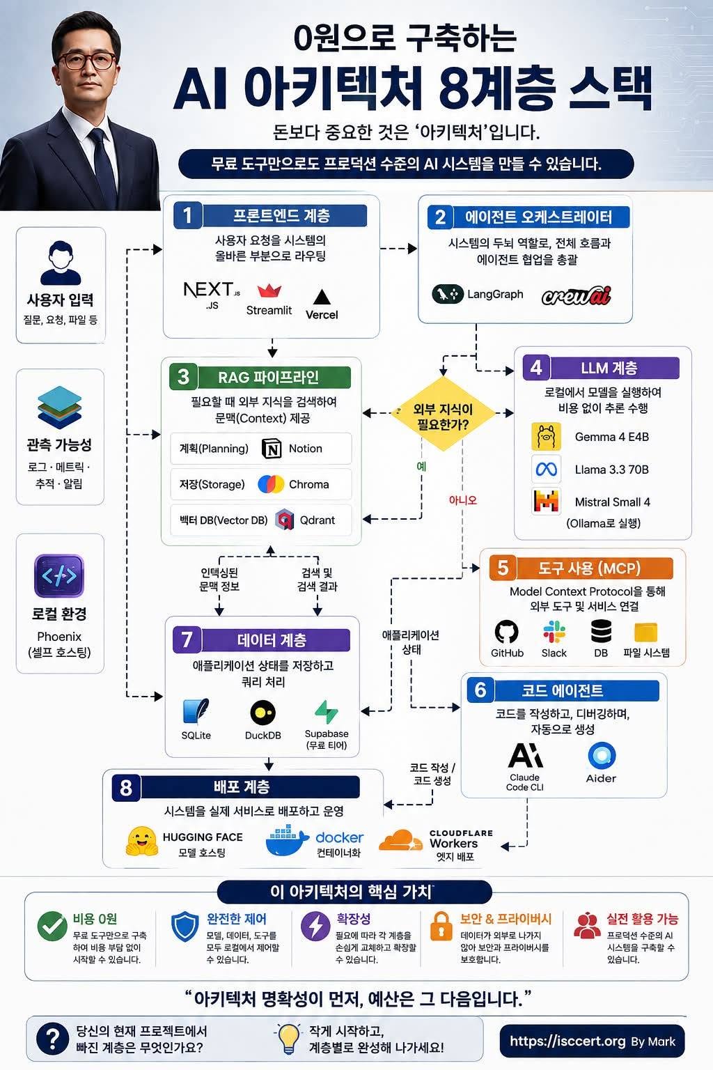 돈보다 중요한 것은 ‘AI 아키텍처’입니다. 인포그래픽