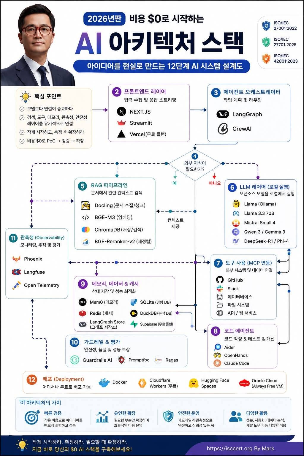 비용 $0에서 시작하는 AI 아키텍처, 인포그래픽