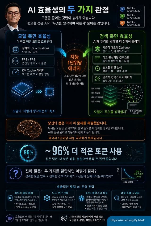 AI 효율성의 핵심은 ‘모델을 줄이는 것’이 아니라 인포그래픽