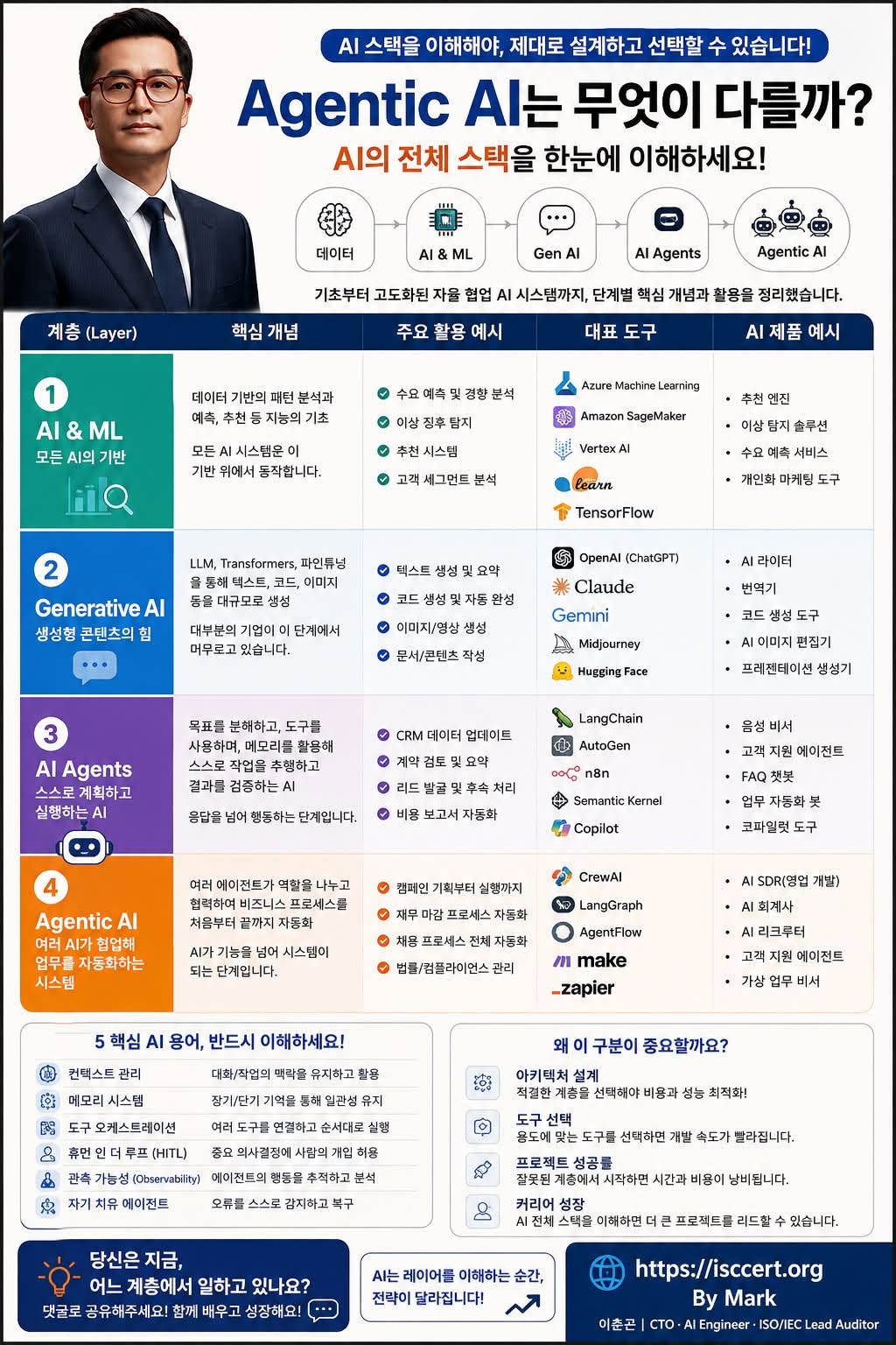 Agentic AI, 무엇이 다를까요? 인포그래픽