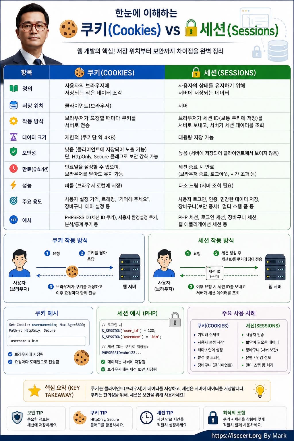 웹사이트는 어떻게 나를 기억할까요? 인포그래픽