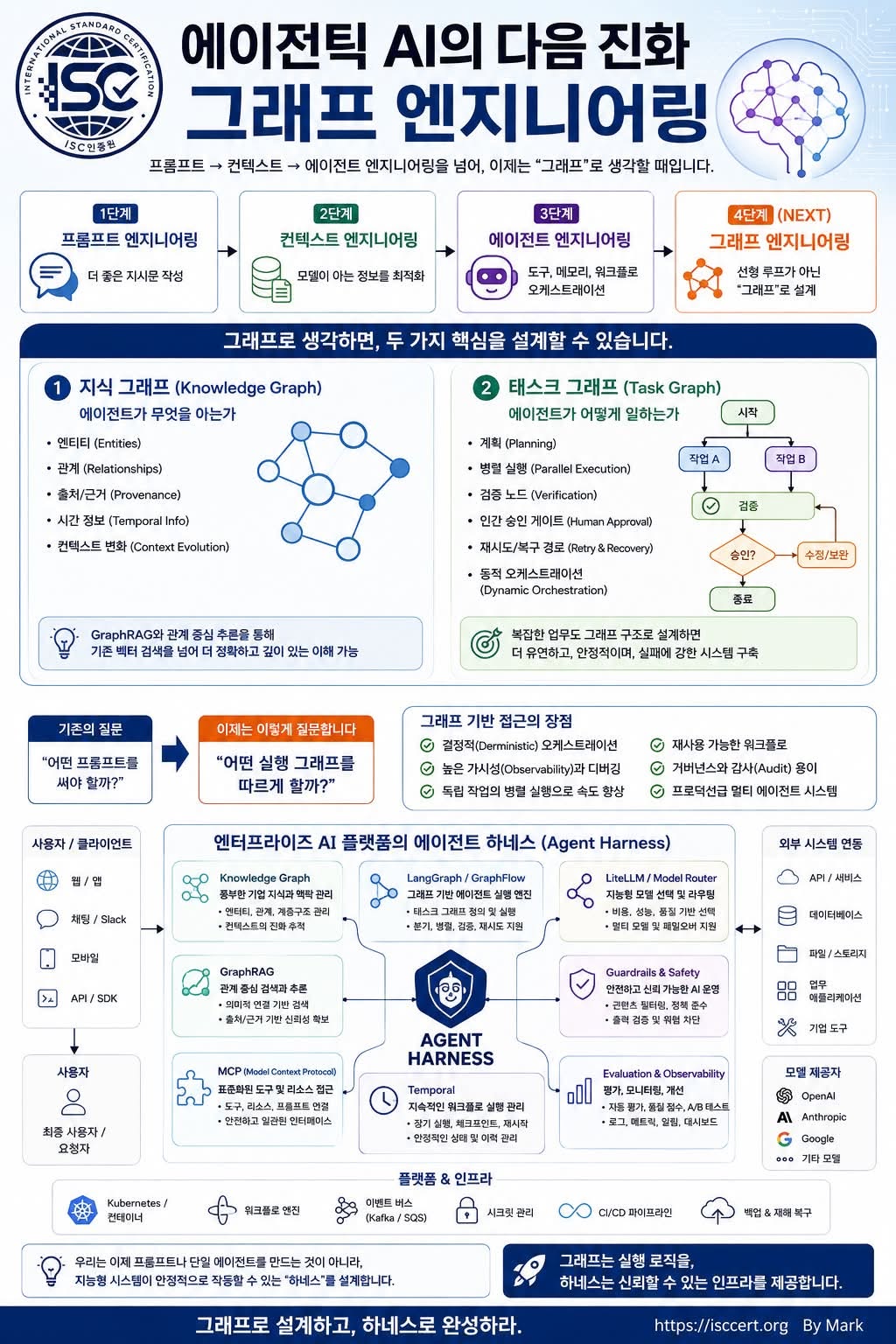 에이전틱 AI의 다음 진화, 인포그래픽