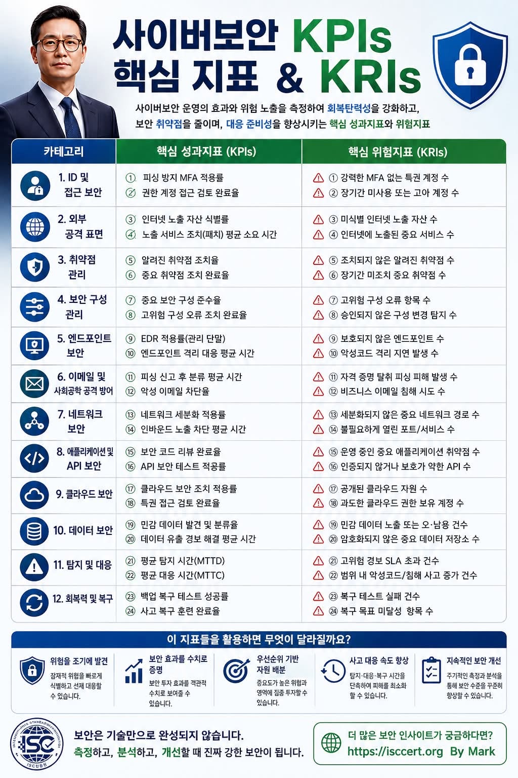 사이버보안, “잘하고 있다”는 것을 인포그래픽