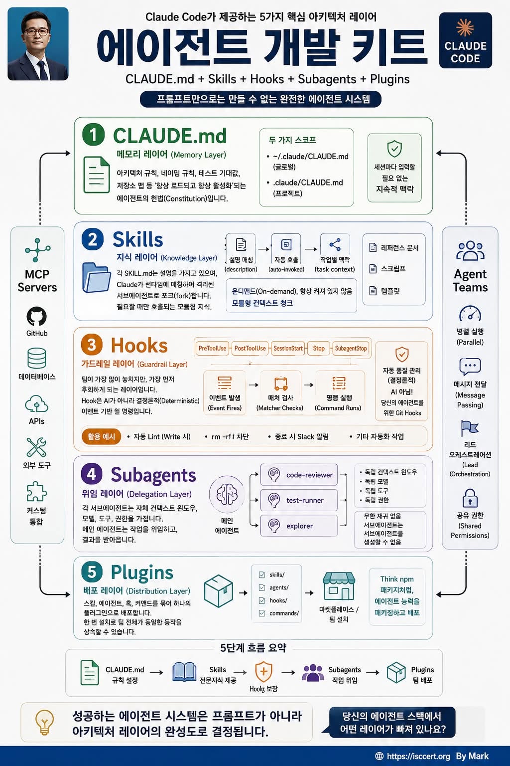 Claude Code Agent Development Kit 인포그래픽
