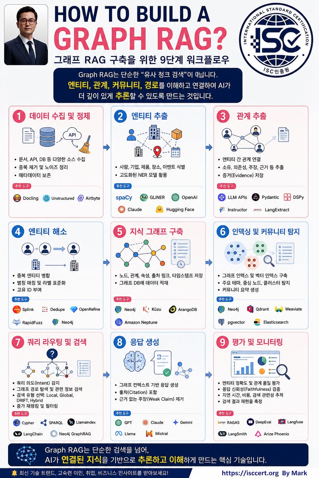 AI 검색의 다음 단계, Graph RAG를 아시나요? 인포그래픽