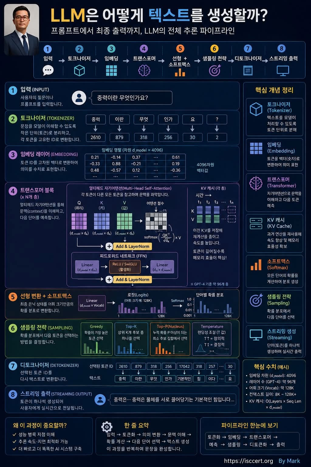 LLM은 어떻게 텍스트를 만들어낼까? 인포그래픽
