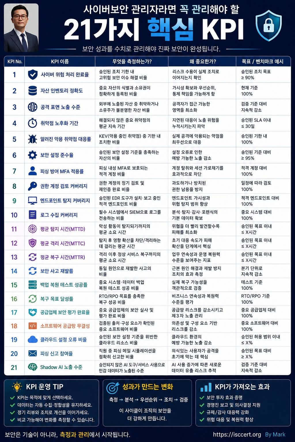 사이버보안 관리자라면 — 반드시 관리해야 할 21가지 핵심 KPI 인포그래픽