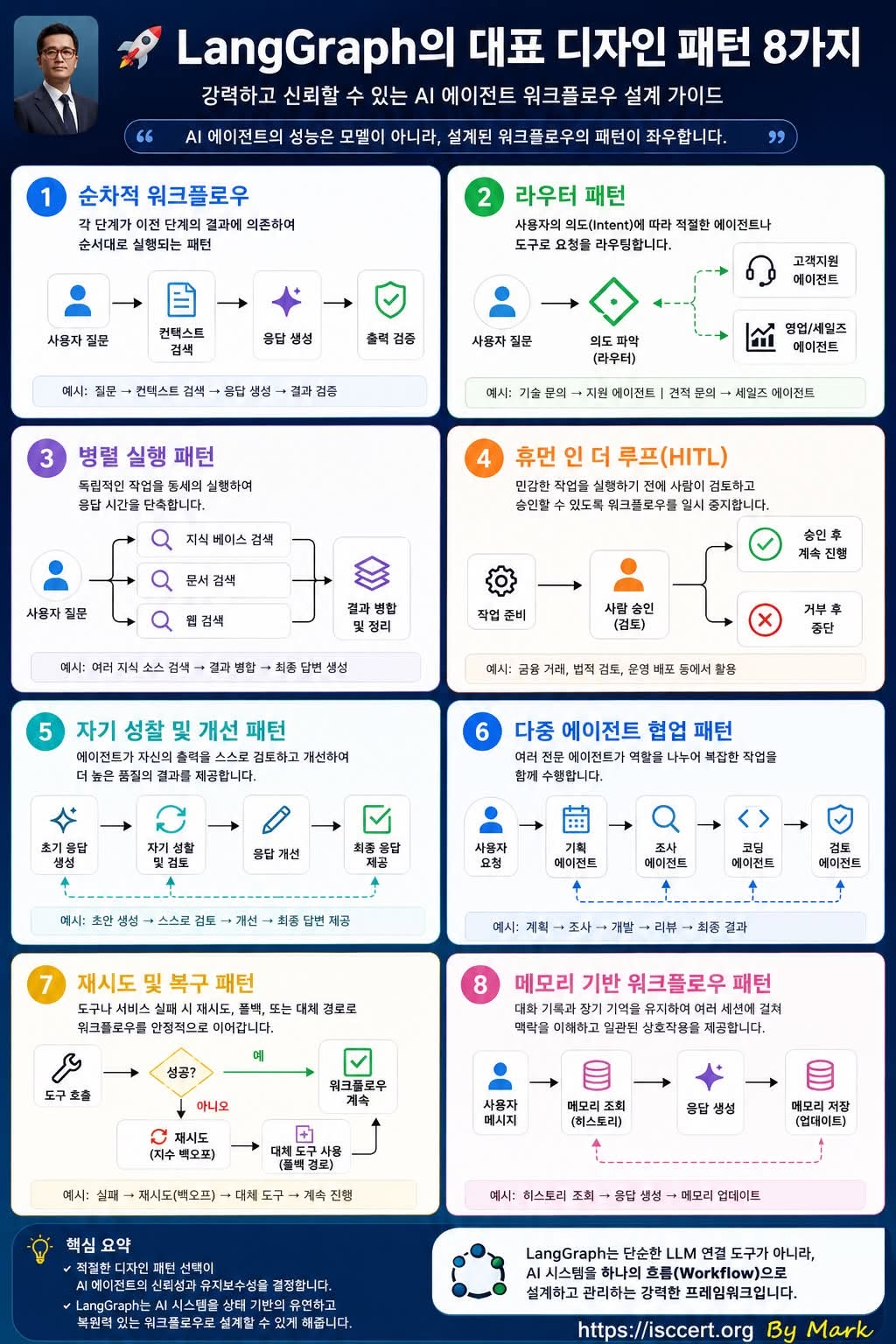 LangGraph의 대표 디자인 패턴 8가지 인포그래픽