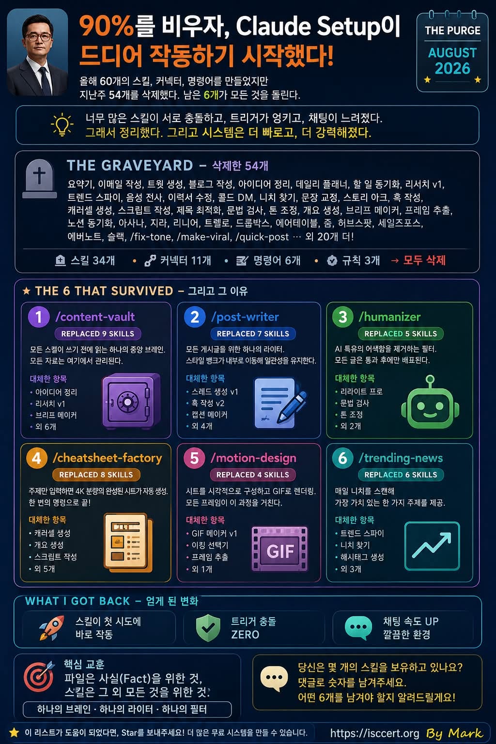 90%를 비우자, Claude Setup이 드디어 작동하기 시작했다 인포그래픽