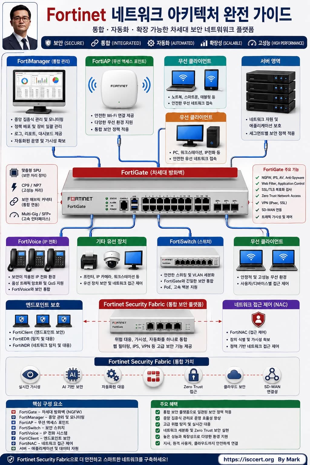 Fortinet — 네트워크 아키텍처 완전 가이드 인포그래픽