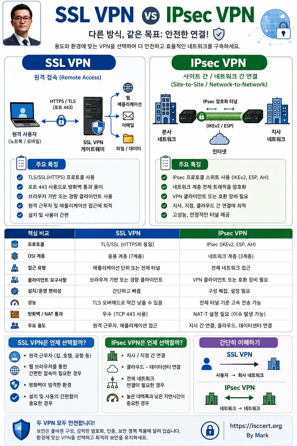 SSL VPN vs IPsec VPN — 우리 회사에는 어떤 VPN이 맞을까요? 인포그래픽
