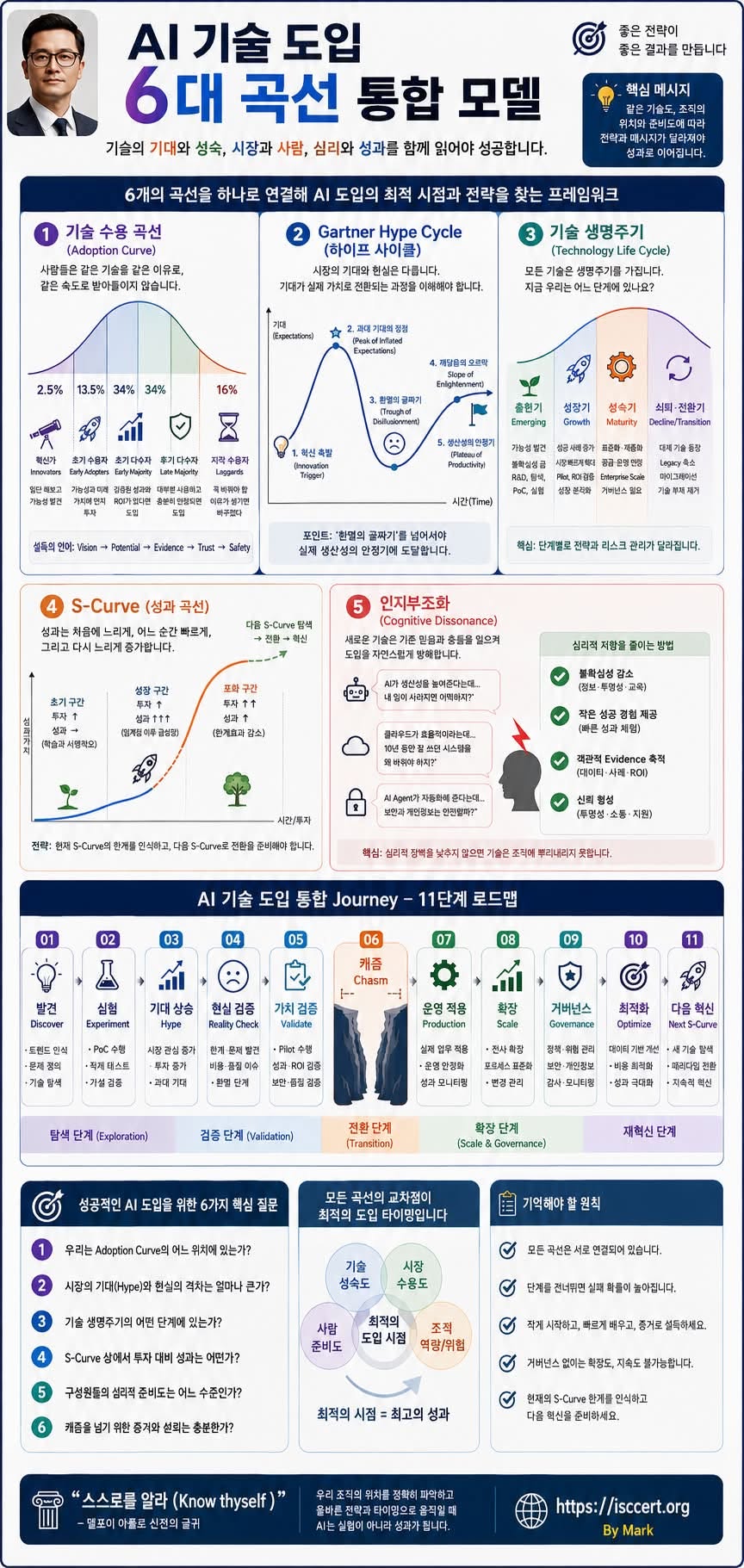 AI를 가장 빨리 도입한 기업이 반드시 승리하는 것은 아닙니다 인포그래픽