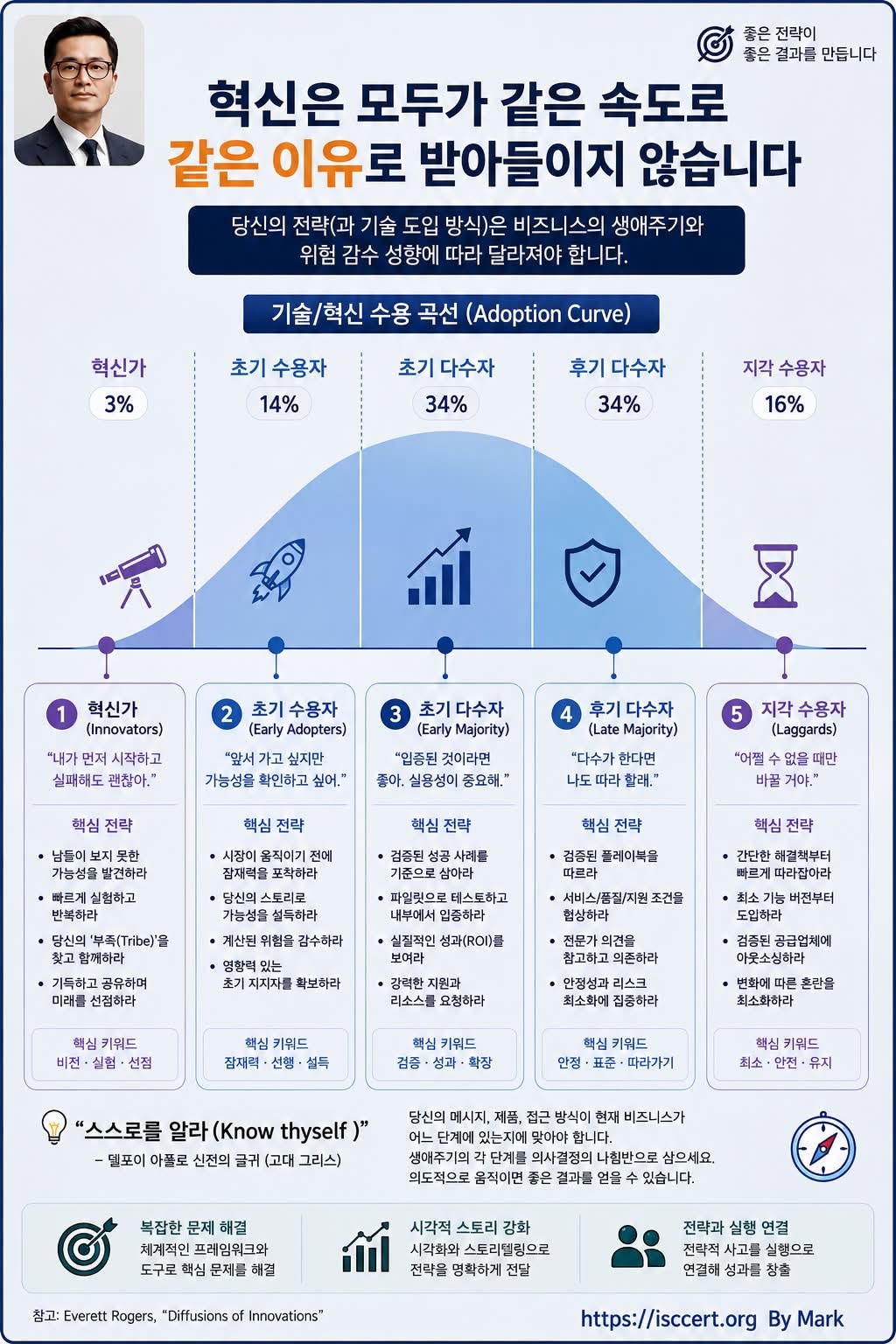 혁신은 모두가 같은 속도로 받아들이지 않습니다 인포그래픽