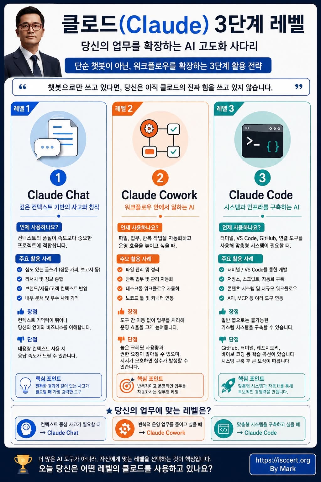 Claude를 아직도 ‘챗봇’으로만 사용하고 계신가요? 인포그래픽