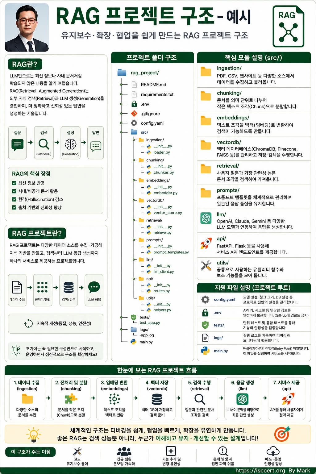 RAG 프로젝트, 처음부터 구조를 잘 잡아야 합니다 인포그래픽